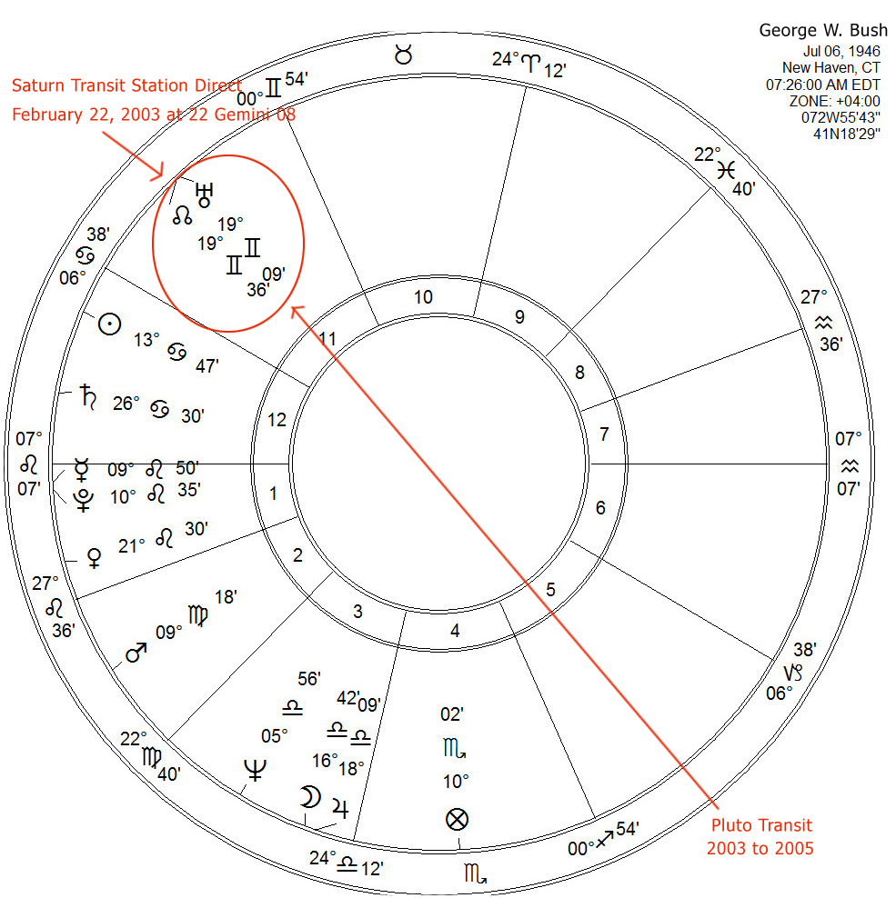 US Horoscope and Presidents Past, Present and Future Dynamics