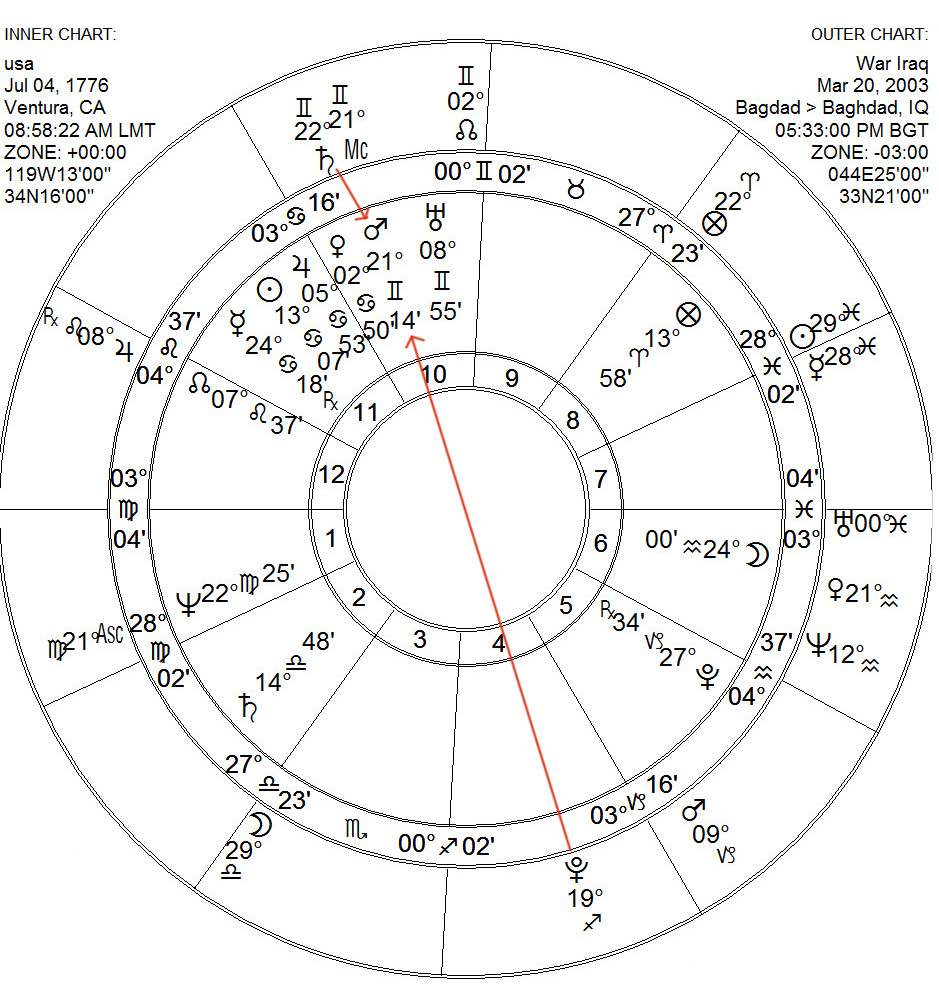 US Horoscope and Presidents Past, Present and Future Dynamics
