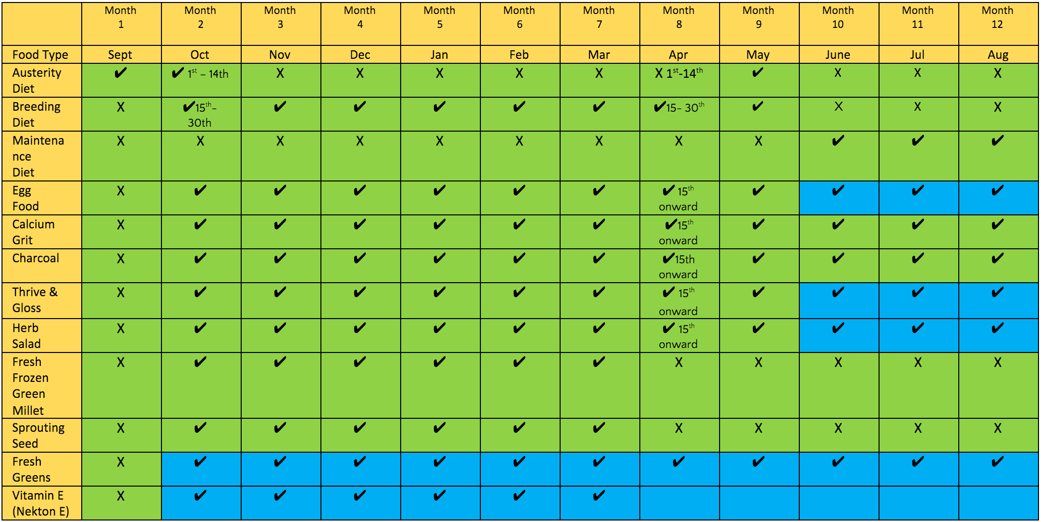 Part 3 Gouldian finch diet Aviary