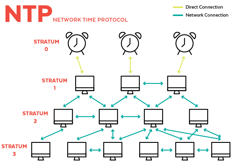 Network Time Protocol (NTP) Your Digital Prime Meridian