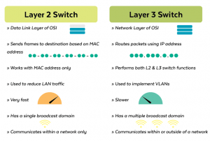 Layer 2 vs. Layer 3 Switches - Planet Technology USA