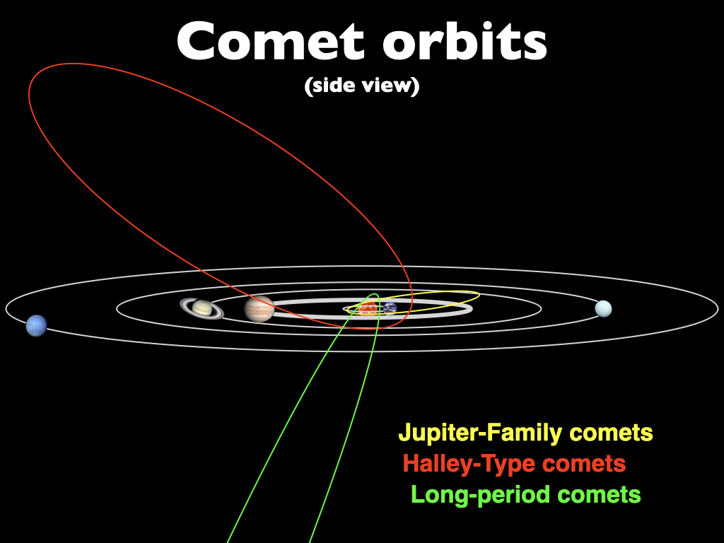 Comets Orbit
