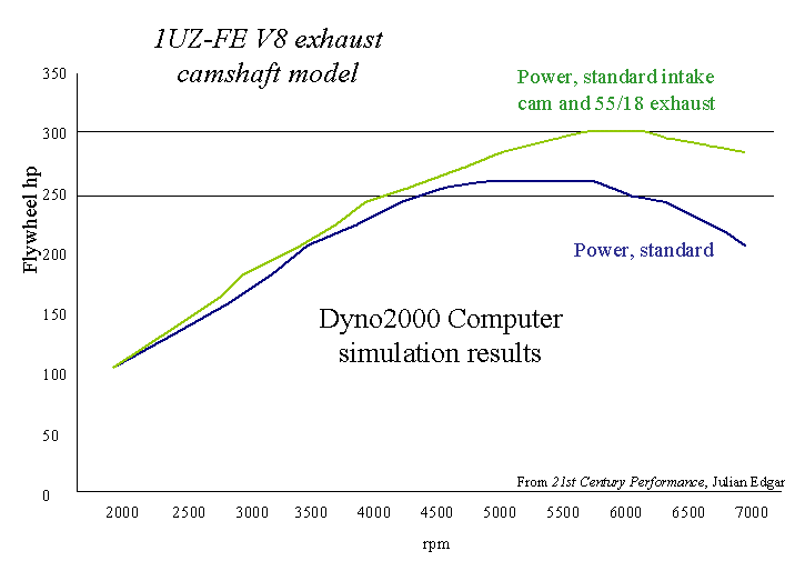 1UZFE V8 camshafts theory