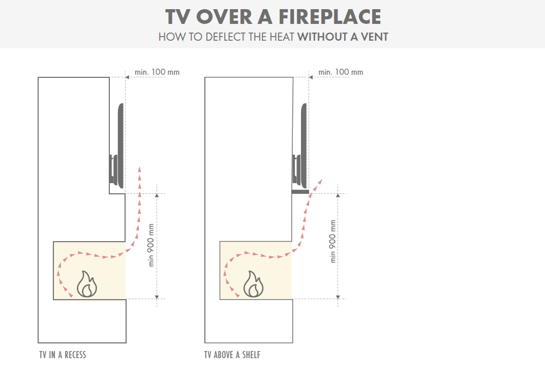 IS IT SAFE TO MOUNT A TV OVER A FIREPLACE? Planika