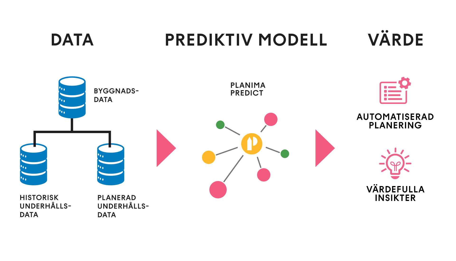 Prediktivt underhåll för fastigheter så fungerar det Planima
