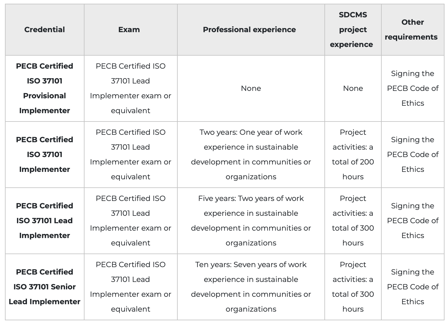 ISO 22000 Food Safety Management System Training solutions