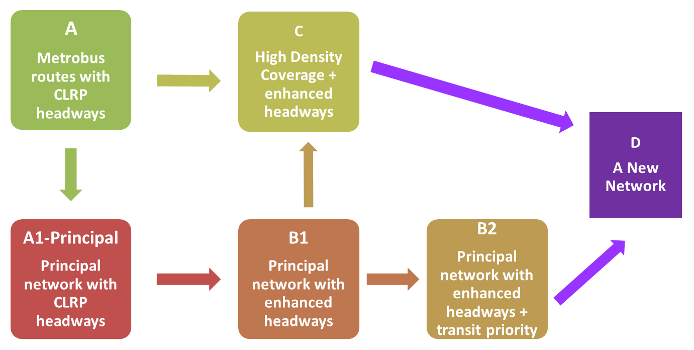 Network Traffic Flow Diagram