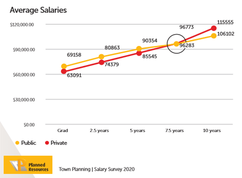 Public vs private sector Who pays more? Planned Resources