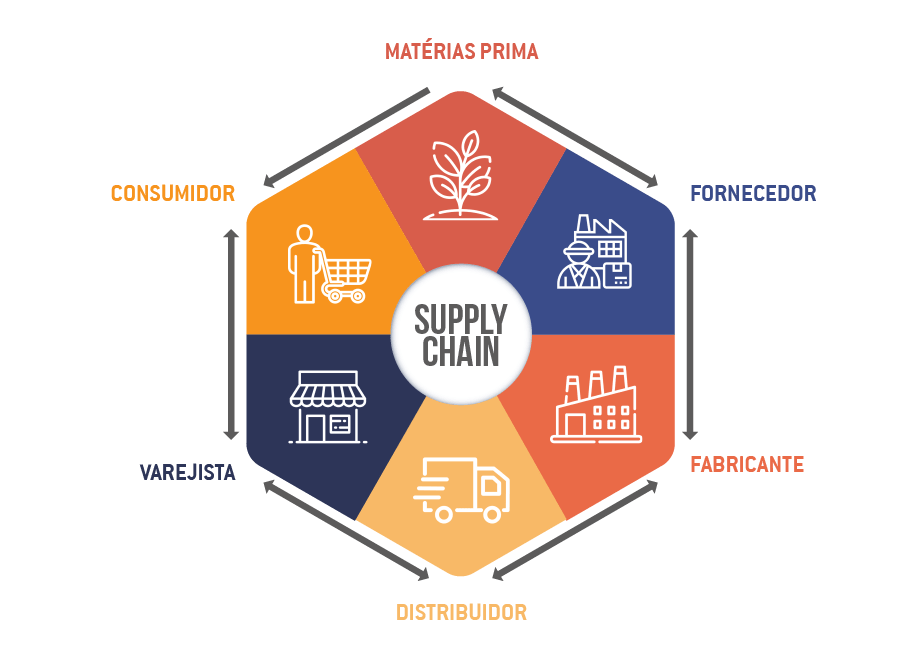 o Supply Chain o que é? Plannera