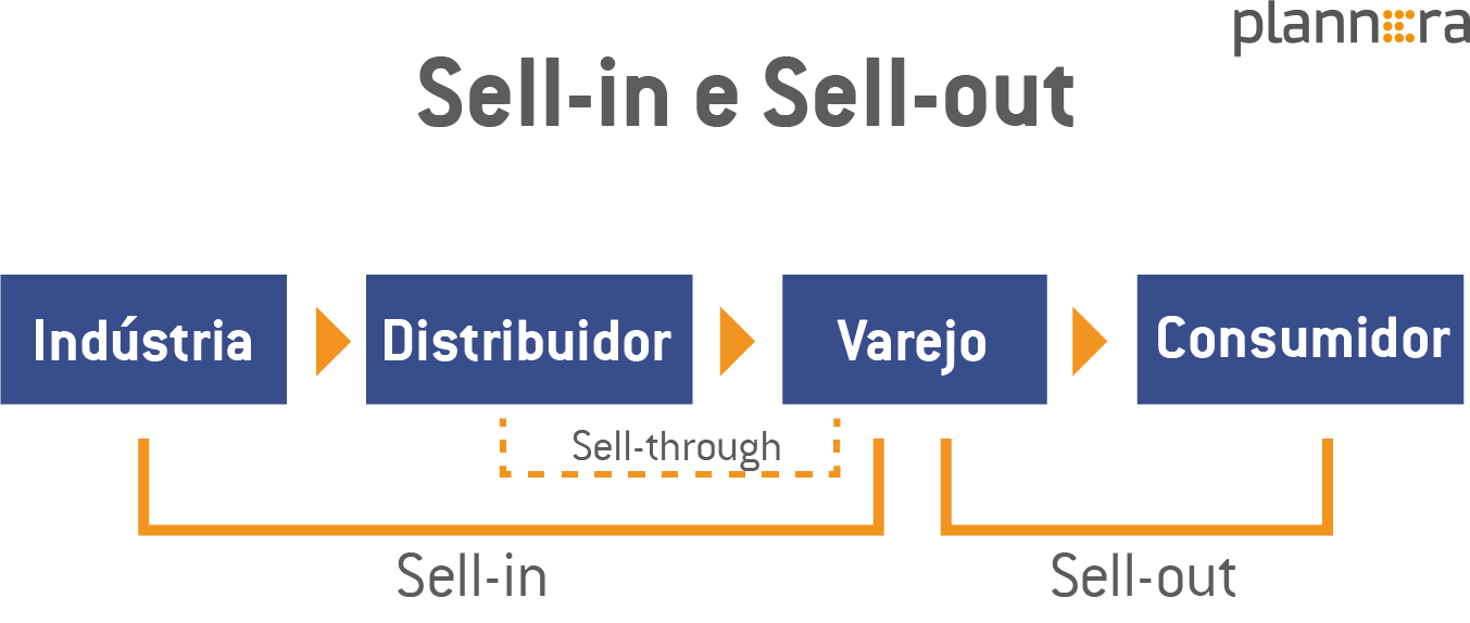 Sellin e sellout o que são? Plannera