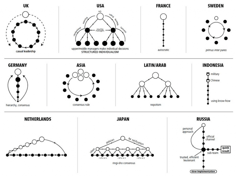 Graphs Of Leadership Types All over the world Planning Engineer FZE.