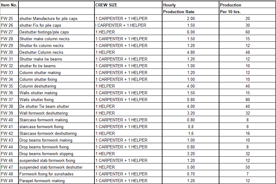 Construction Civil Works Productivity Rates Planning Engineer FZE.