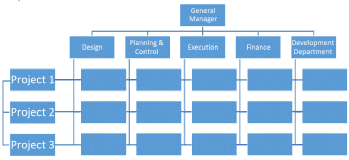 Project Organization Structure Planning Engineer Est.