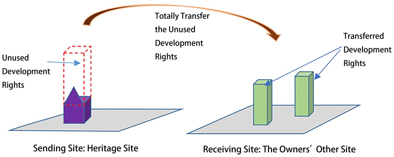Transferable Development Rights (TDR) Planning Times