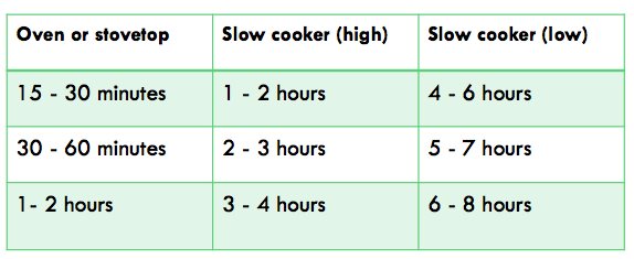 Slow cooker conversion chart - Planning With Kids