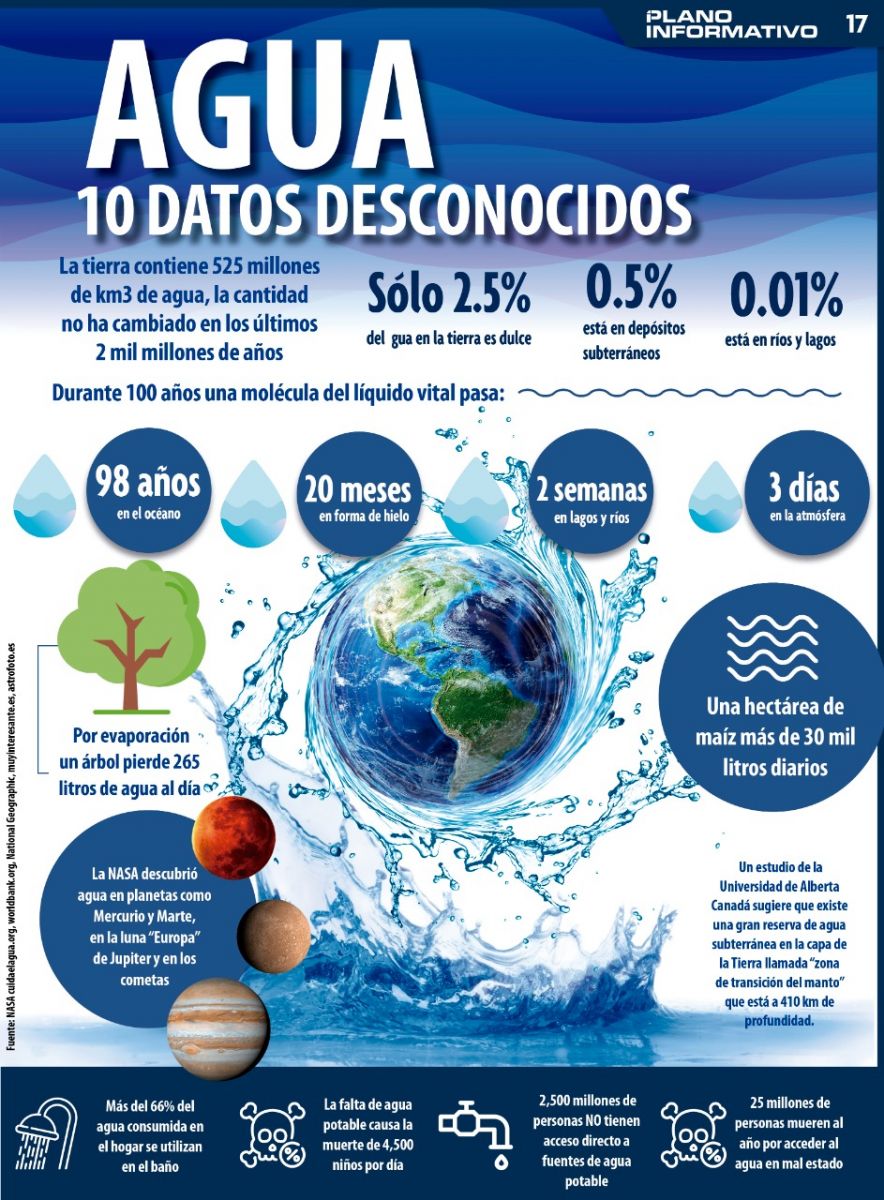 10 datos desconocidos del AGUA