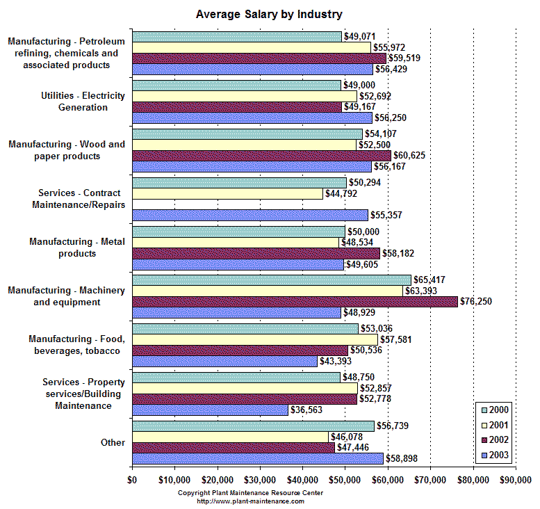 Industrial Maintenance Salary
