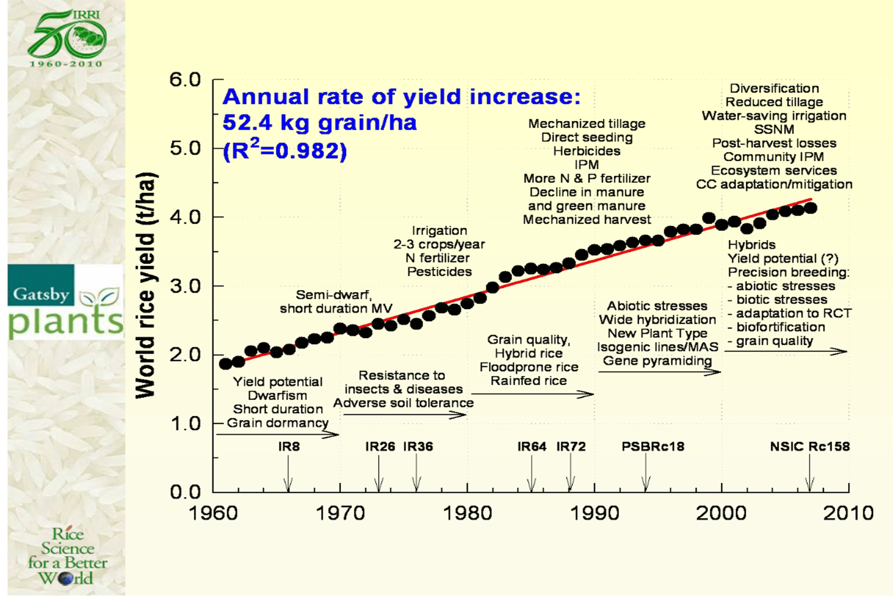 Robert Zeigler. Importance of rice science and world food security