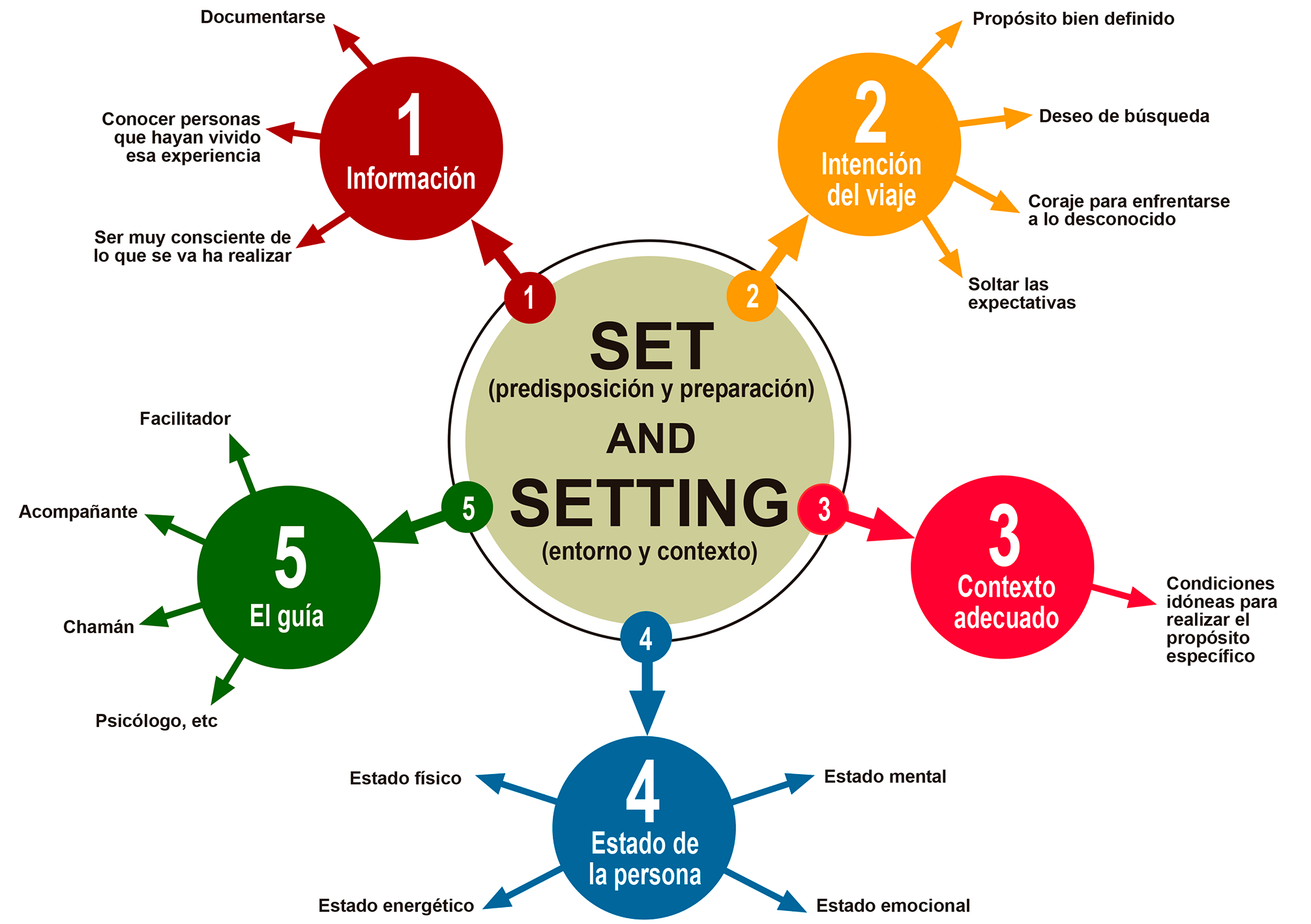 El Set and Setting La Experiencia con Psicodélicos