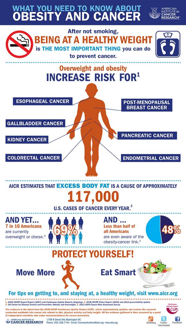 Obesity, Cancer, and a Vegan Diet PlantBased Dietitian