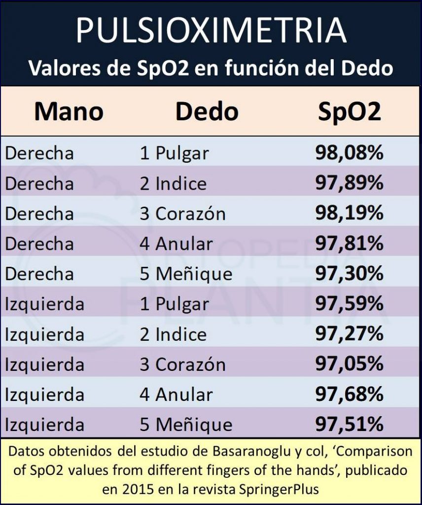 ¿En qué dedo mide mejor la saturación arterial de oxígeno un