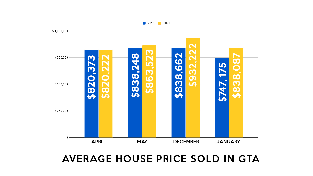 Planulife Winter vs. Spring in the GTA Housing Market