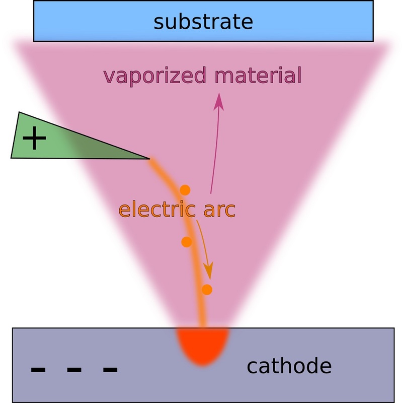 Physical Vapor Deposition Plasma Electronic Plasma Anlagen