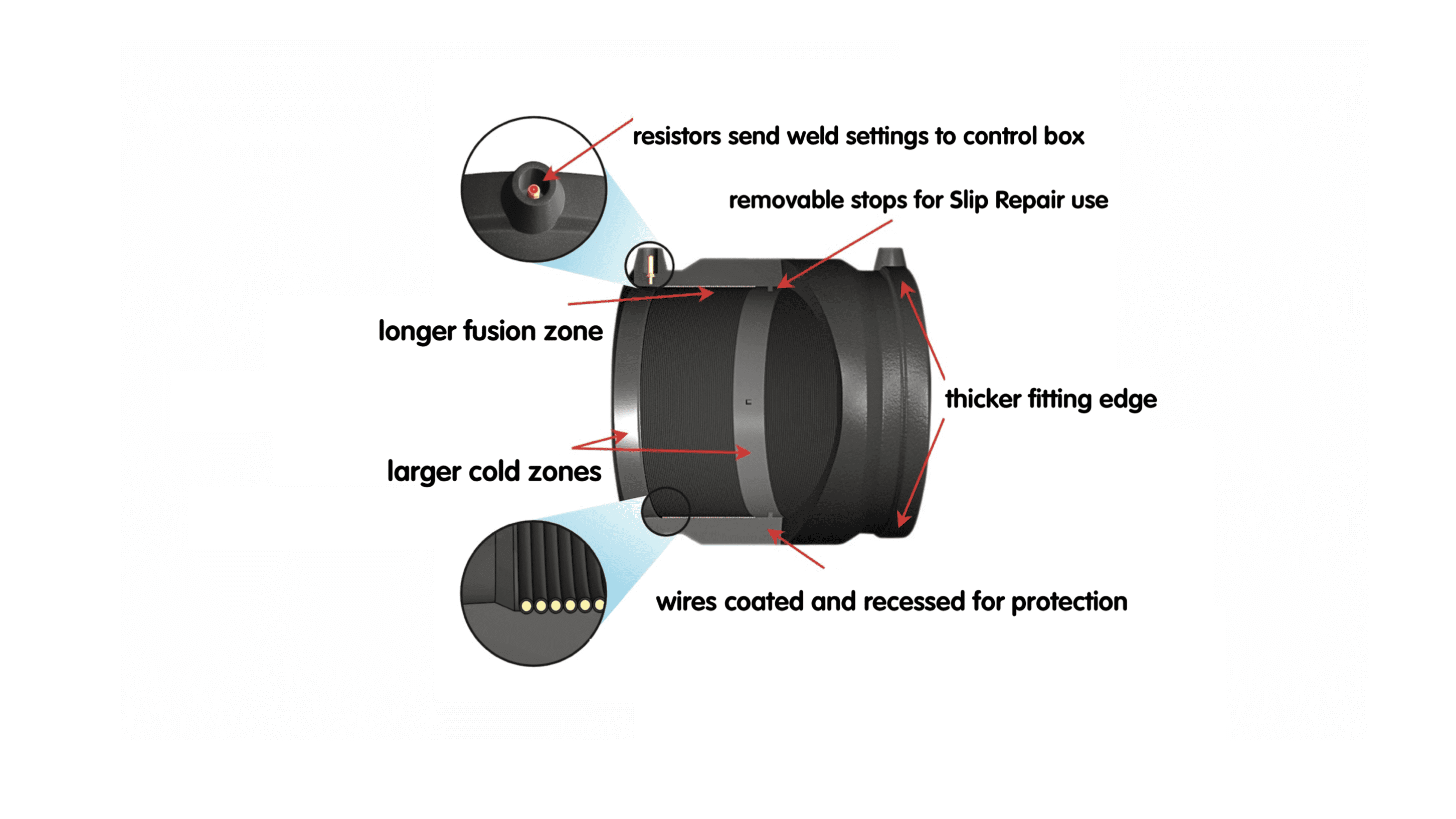 SMARTFUSE ELECTROFUSION