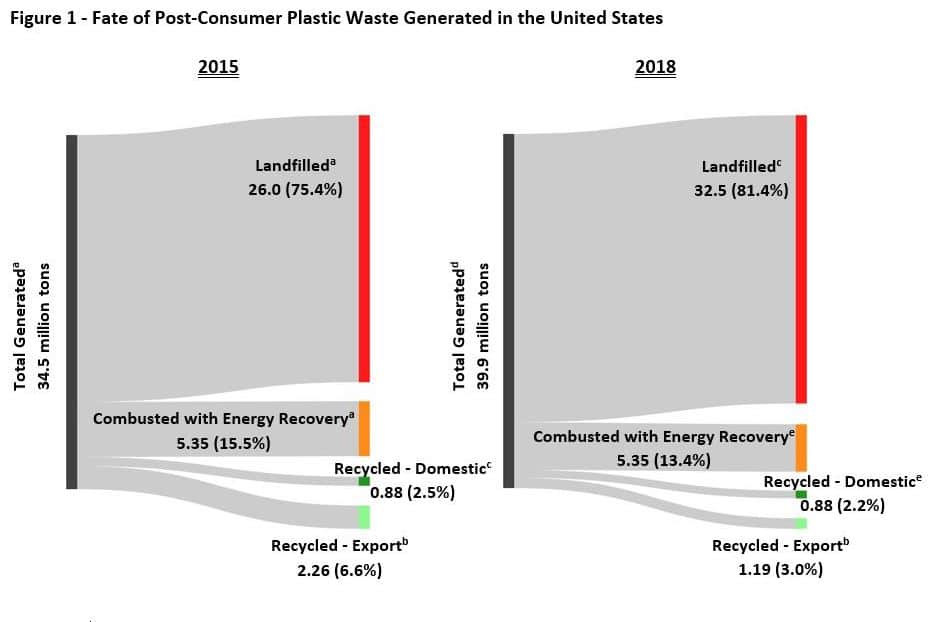 Six Times More Plastic Waste is Burned in U.S. than is Recycled