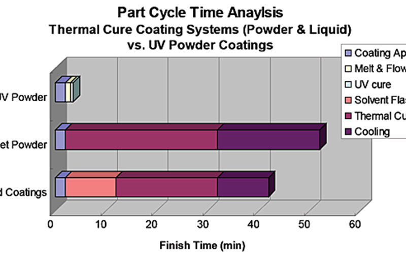 Innovation and Sustainability Drive UVCured Powder Coating