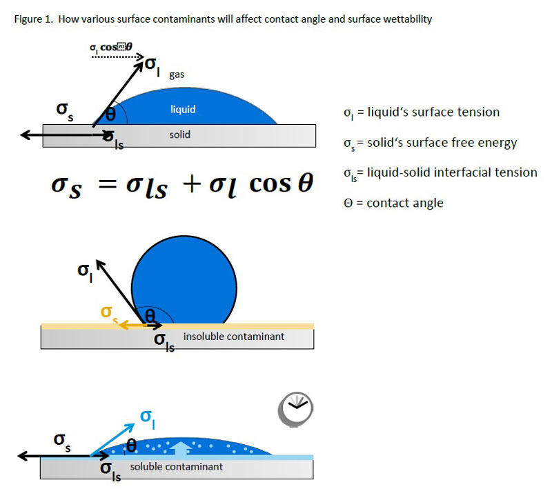 Effects of Surface Treatment on Adhesion for Plastic