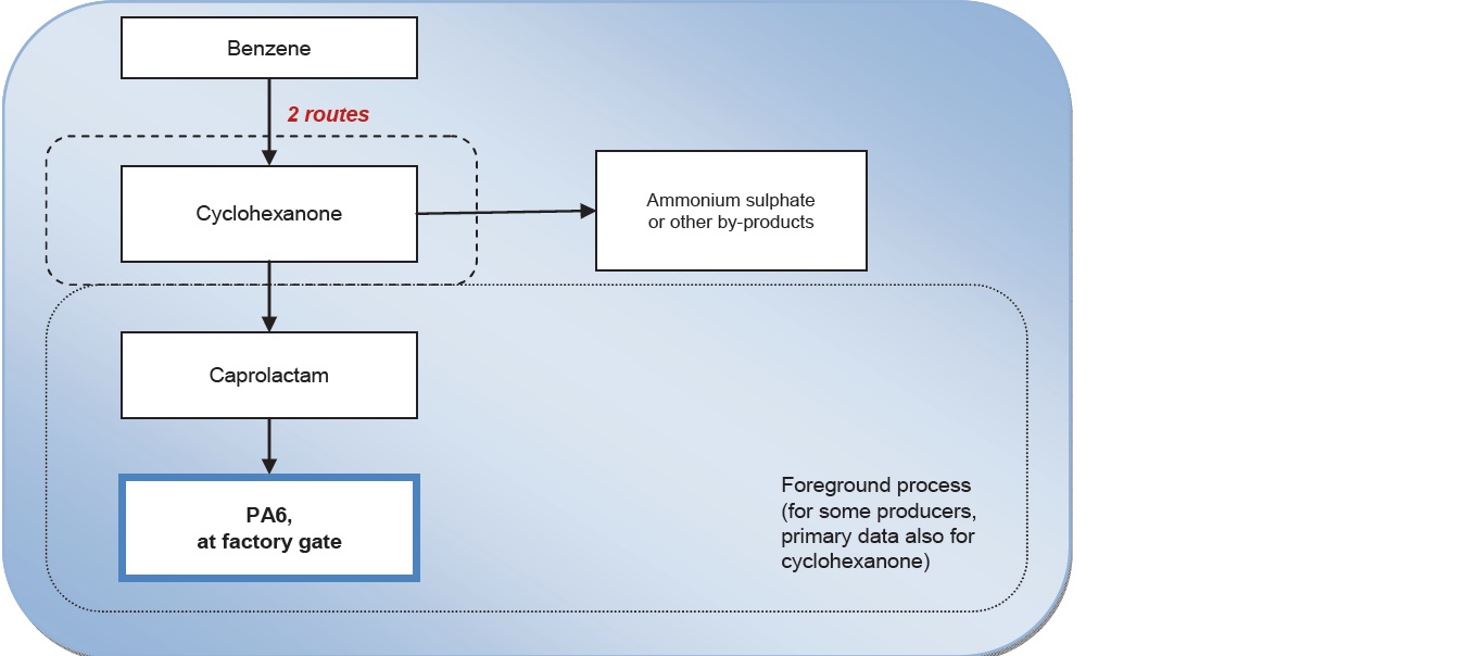 Plastics Europe Public LCI Database