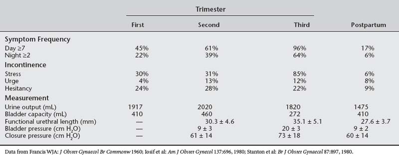 The Urinary Tract in Pregnancy Plastic Surgery Key