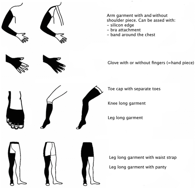 Controlled Compression Therapy and Compression Garments Plastic