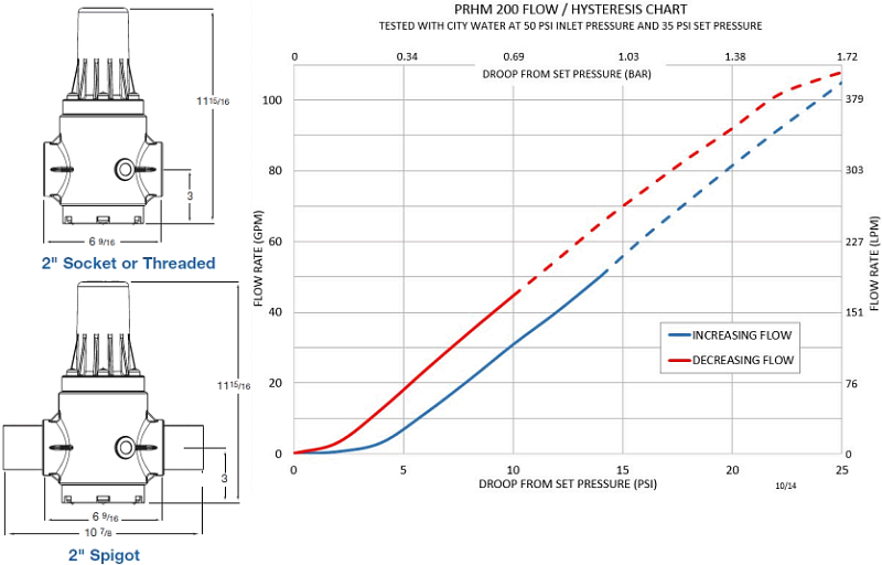 Series PRHM High Performance Pressure Regulators PVC, CPVC, PP, PVDF