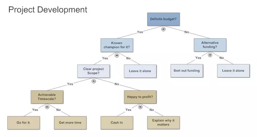 Statistics Decision Tree Definition and Examples Plat.AI