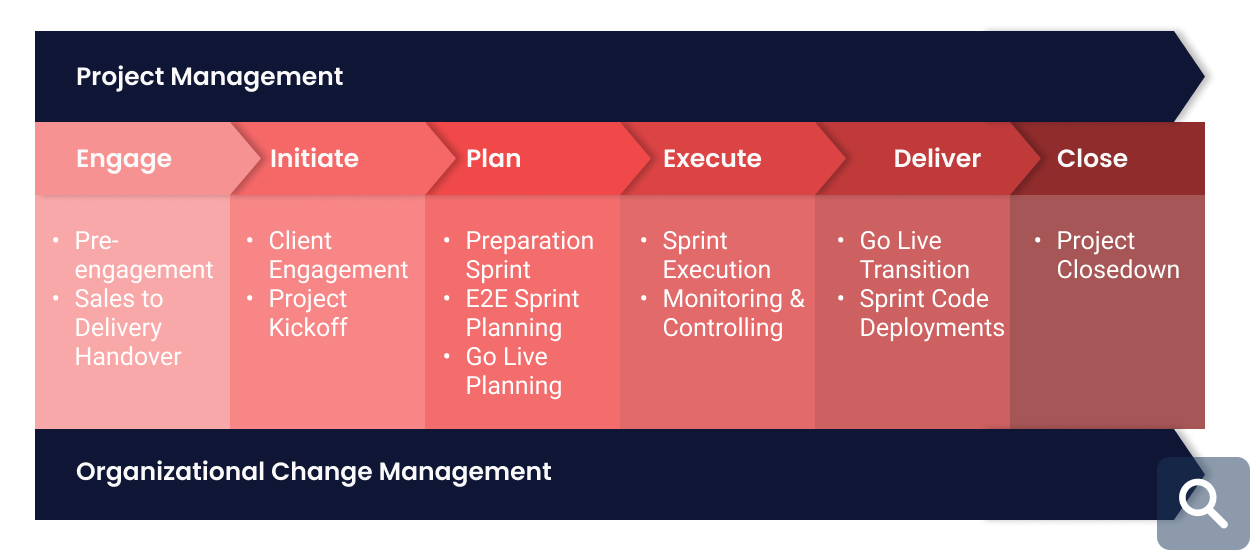 Everything you need to know about a ServiceNow implementation