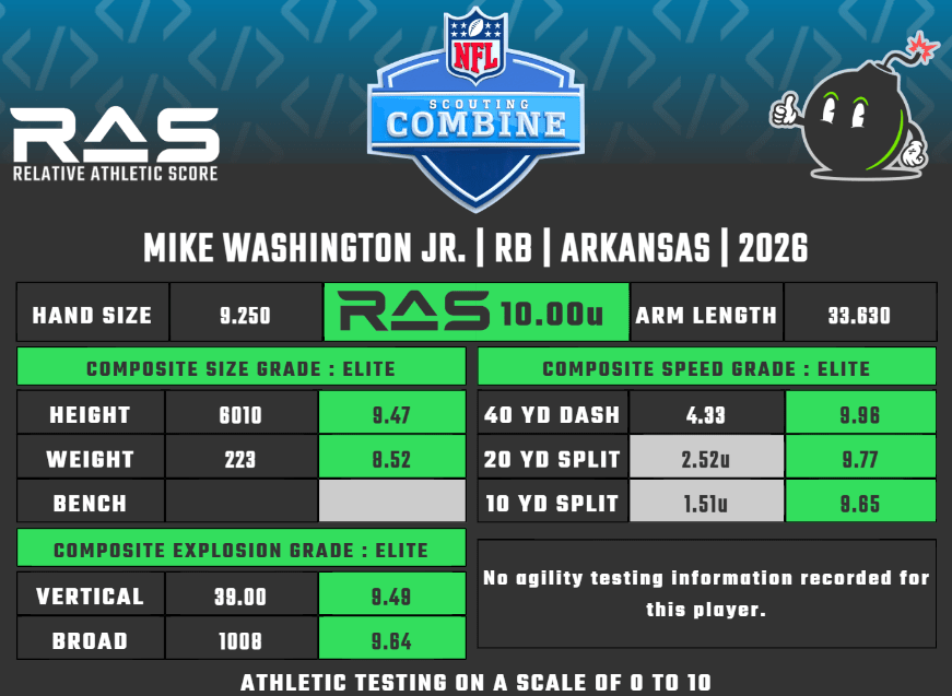 NY Giants 2026 NFL Draft scouting report: Mike Washington Jr., RB, Arkansas