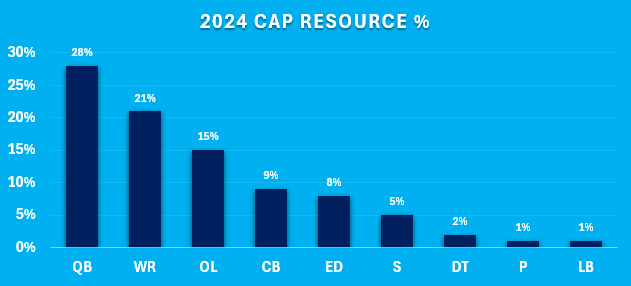 Cowboys reshuffle the deck with one other useful resource pivot
