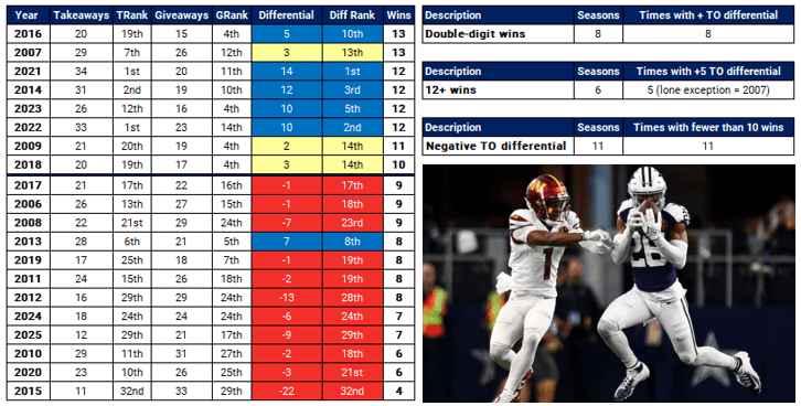 The essential stat that might make or break the 2026 Cowboys