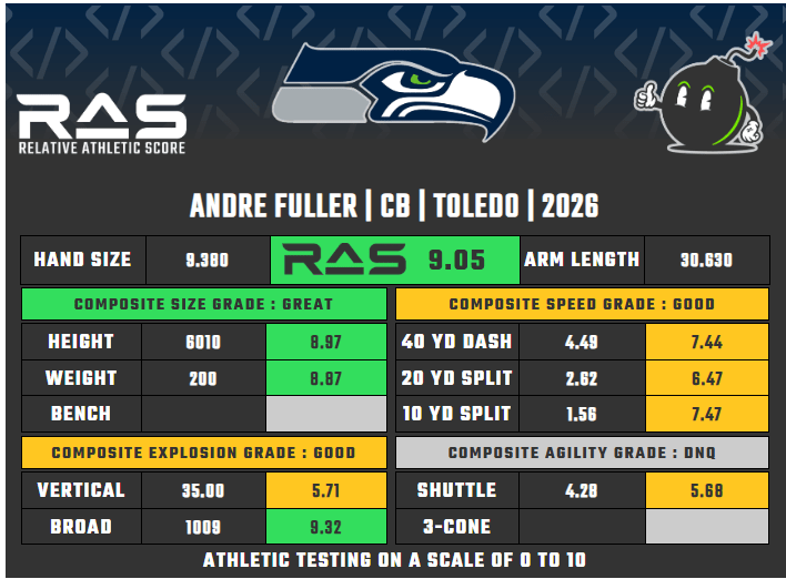 Seattle Seahawks 2026 rookie predictions: Will Andre Fuller’s versatility earn him a roster spot?