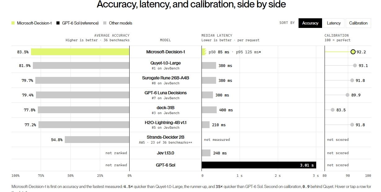 Microsoft launches its new AI model for making decisions quickly.