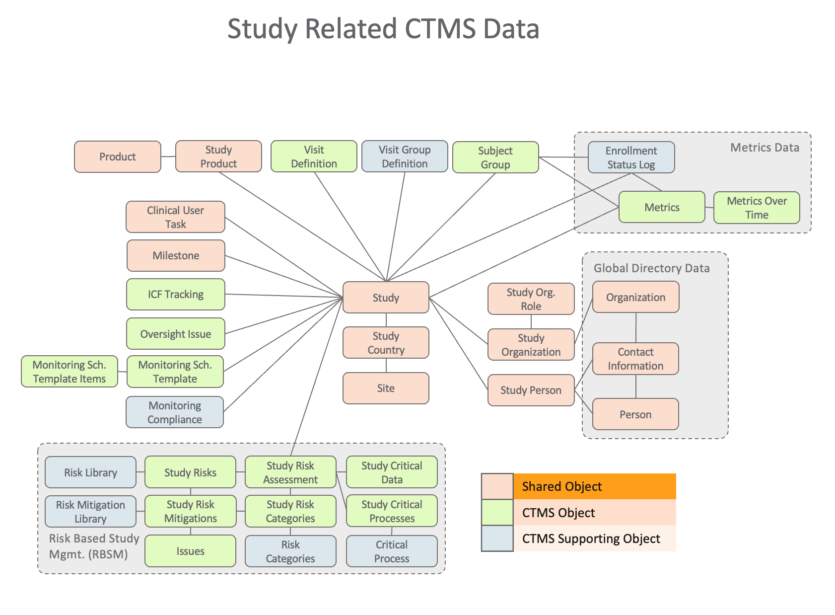 CTMS Overview Vault Help