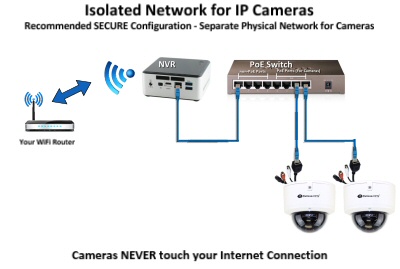 How do I connect an IP Camera System to my Network?