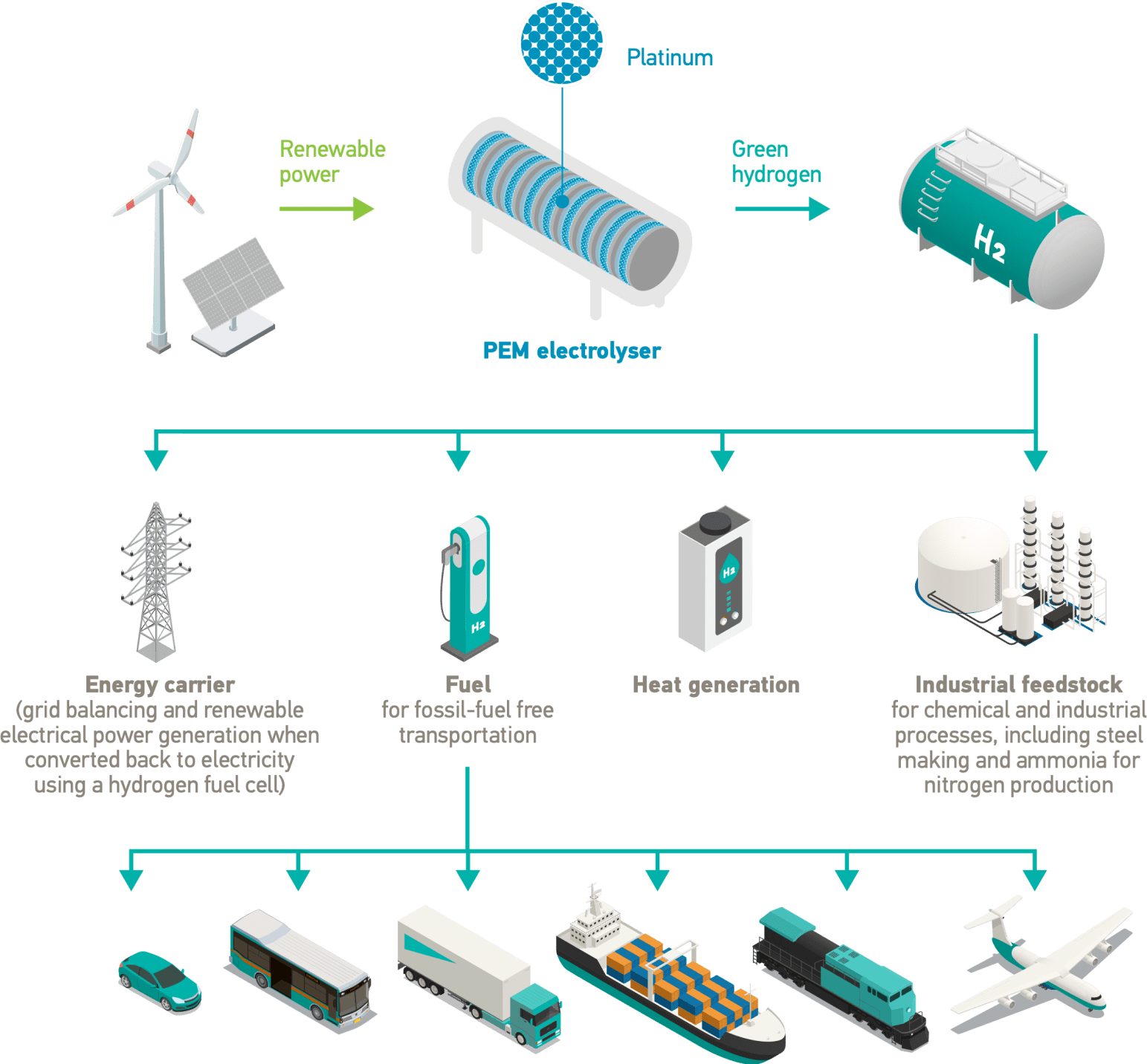 Hydrogen Demand About Platinum World Platinum Investment Council