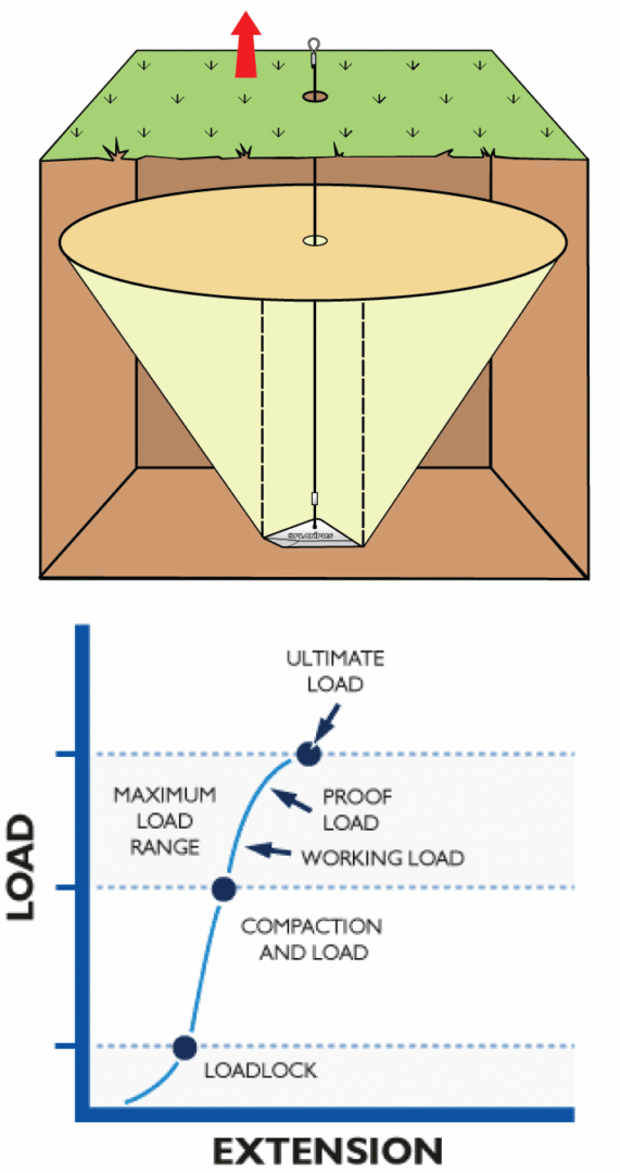 Anchor Technical Information Platipus Anchors Earth Anchoring Systems