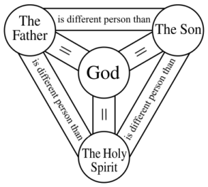 Trinity (Stanford Encyclopedia of Philosophy)