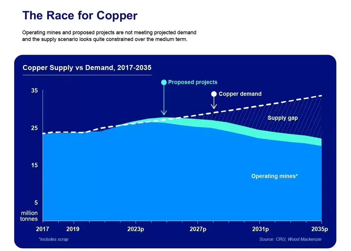 Why Copper Prices Are Surging And What To Expect PlatoAi ESG