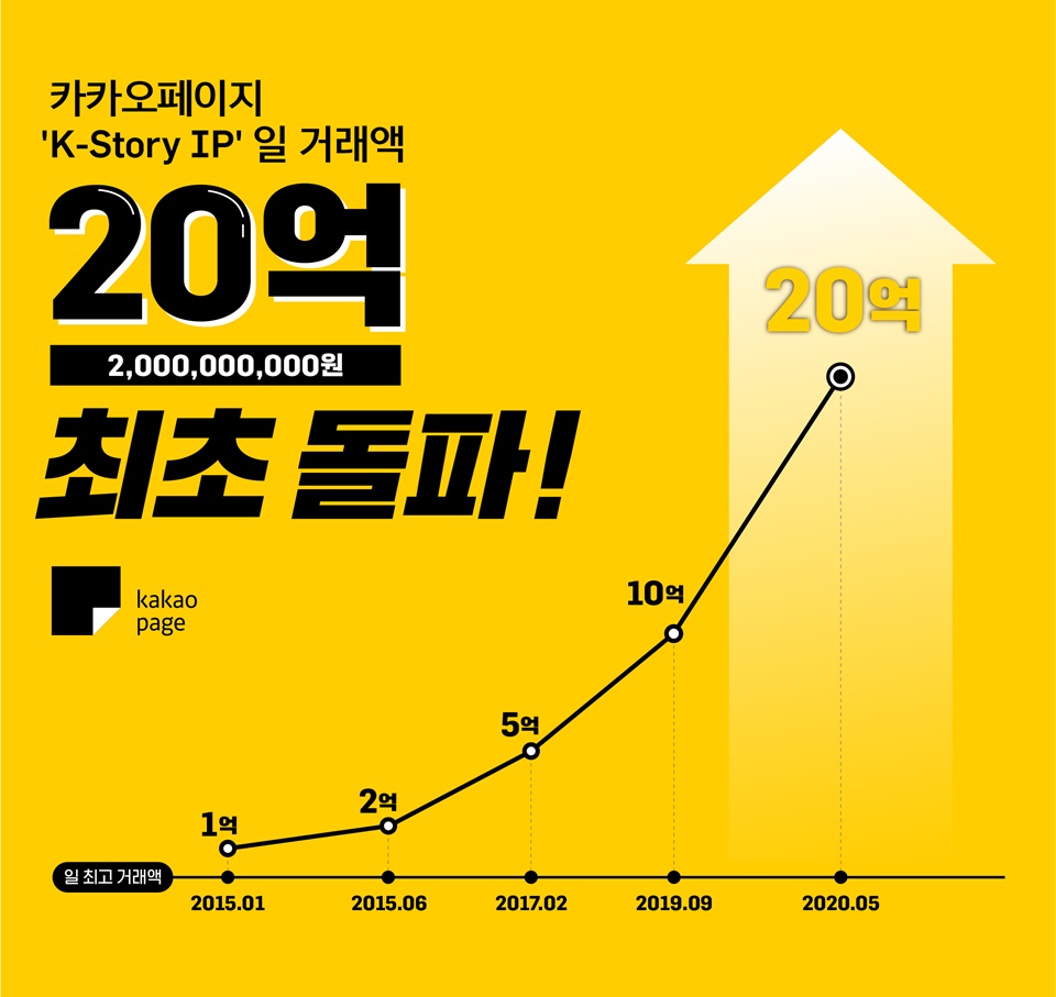 카카오페이지 국내외 통합 IP 일 거래액 20억...1분기 1000억 'Startup's Story Platform’