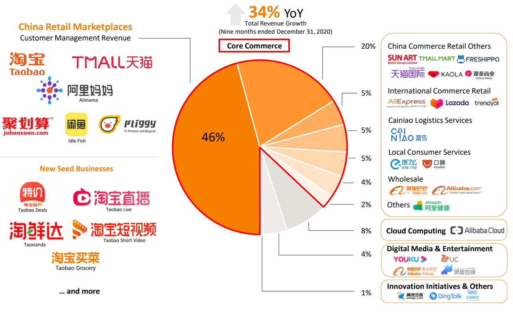 알리바바그룹, 3분기 실적 발표…리테일 및 클라우드 부문 성장세 지속 IMMARKETER
